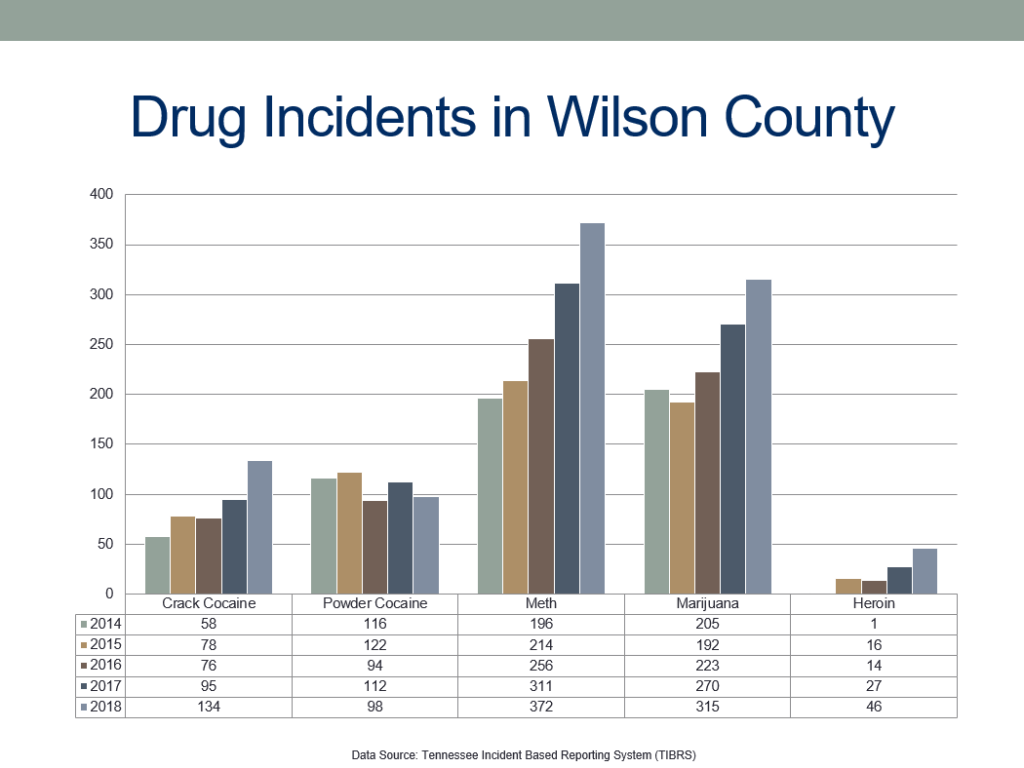 Drug Incidents in Wilson County Chart