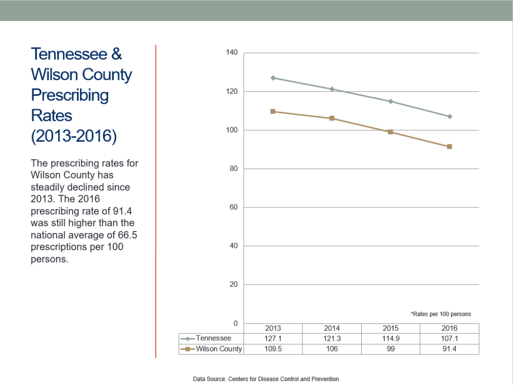 Tennessee and Wilson County Prescribing rates chart