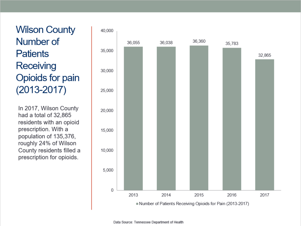 Wilson County Number of patients receiving opioids for pain chart