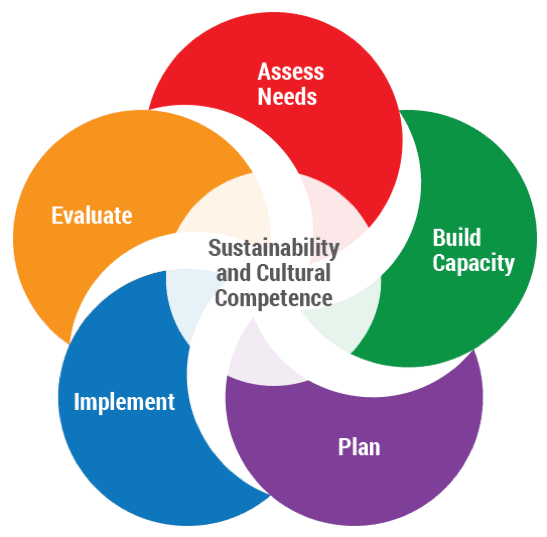 Strategic Prevention Framework diagram showing the cyclical process of Assessment, Capacity, Planning, Implementation, and Evaluation